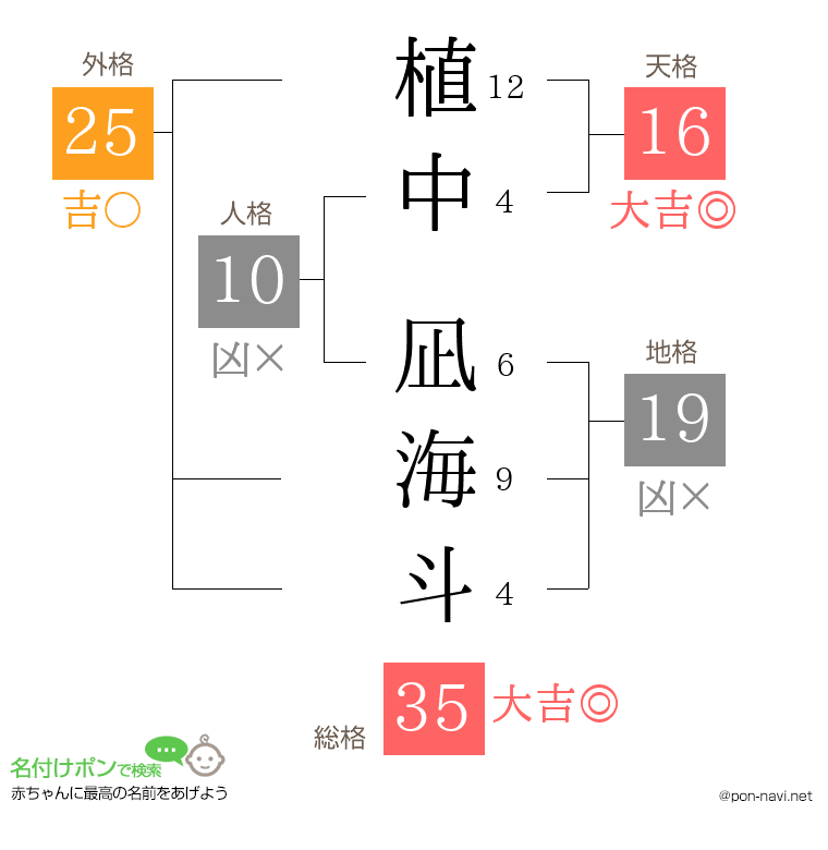 植中 凪海斗さんの姓名判断結果