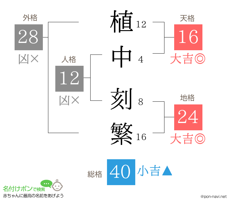 植中 刻繁さんの姓名判断結果