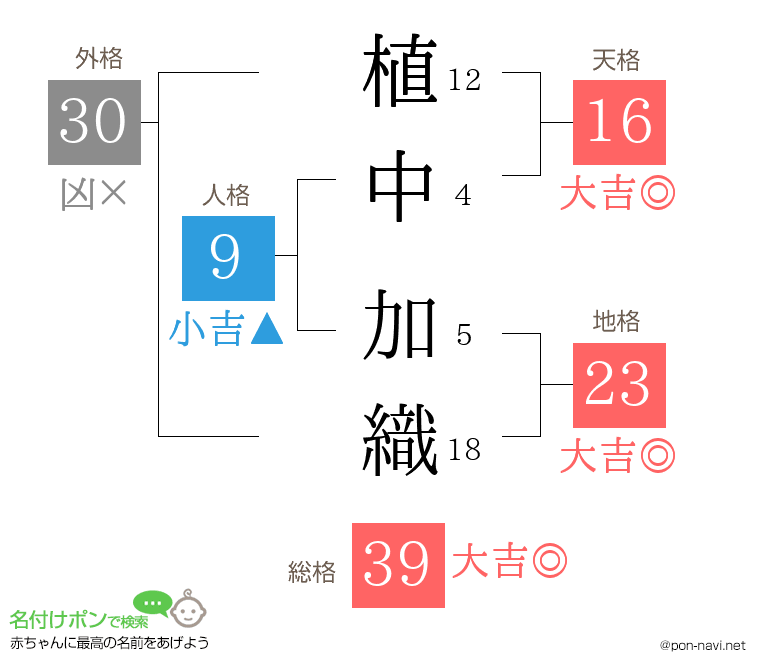 植中 加織さんの姓名判断結果