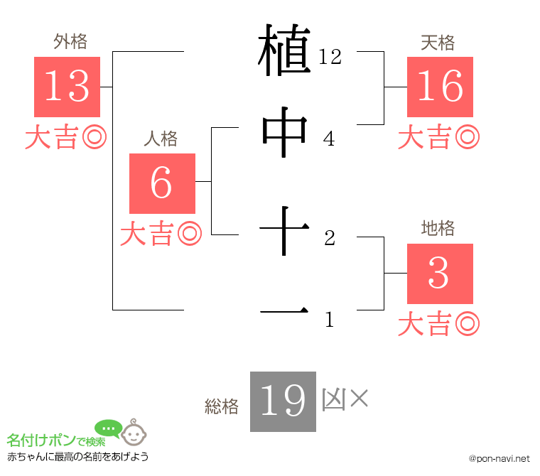 植中 十一さんの姓名判断結果