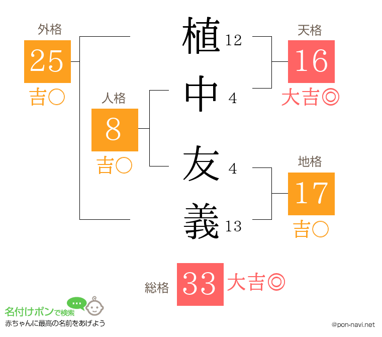 植中 友義さんの姓名判断結果