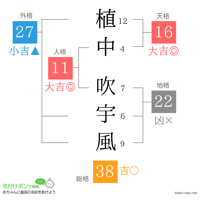 植中 吹宇風さんの姓名判断結果