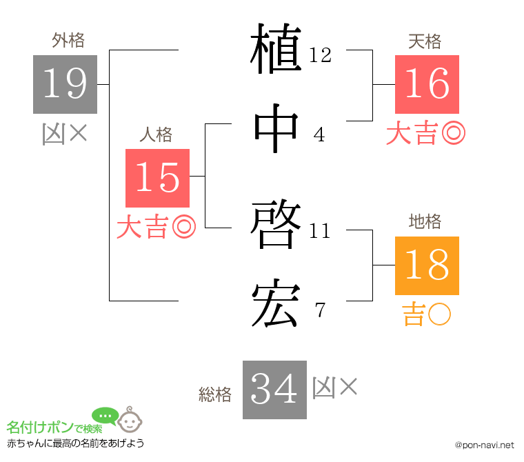 植中 啓宏さんの姓名判断結果