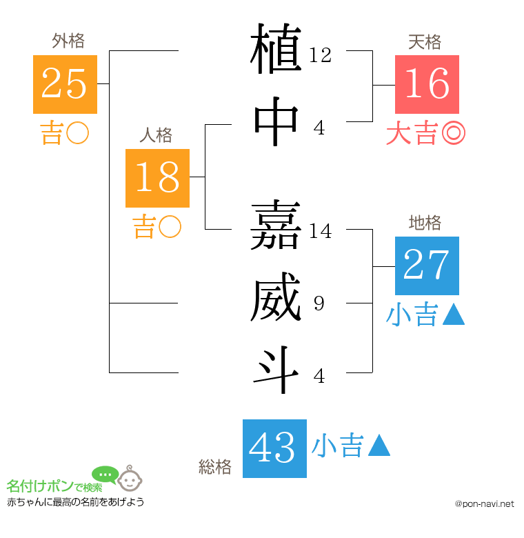 植中 嘉威斗さんの姓名判断結果