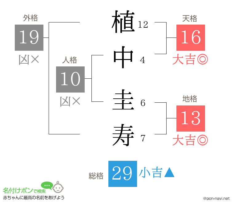 植中 圭寿さんの姓名判断結果