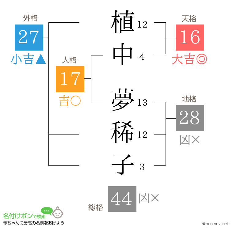 植中 夢稀子さんの姓名判断結果