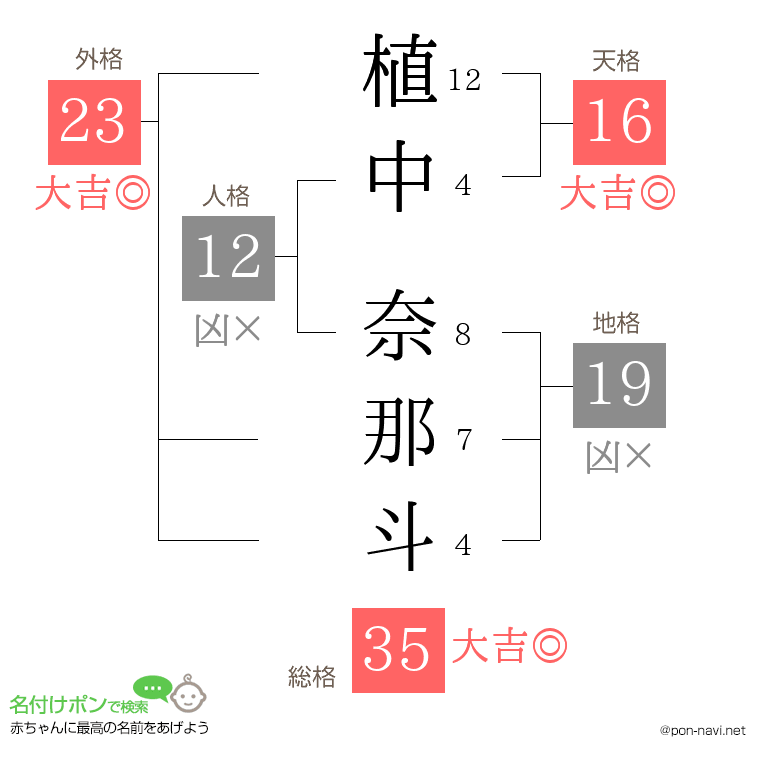 植中 奈那斗さんの姓名判断結果