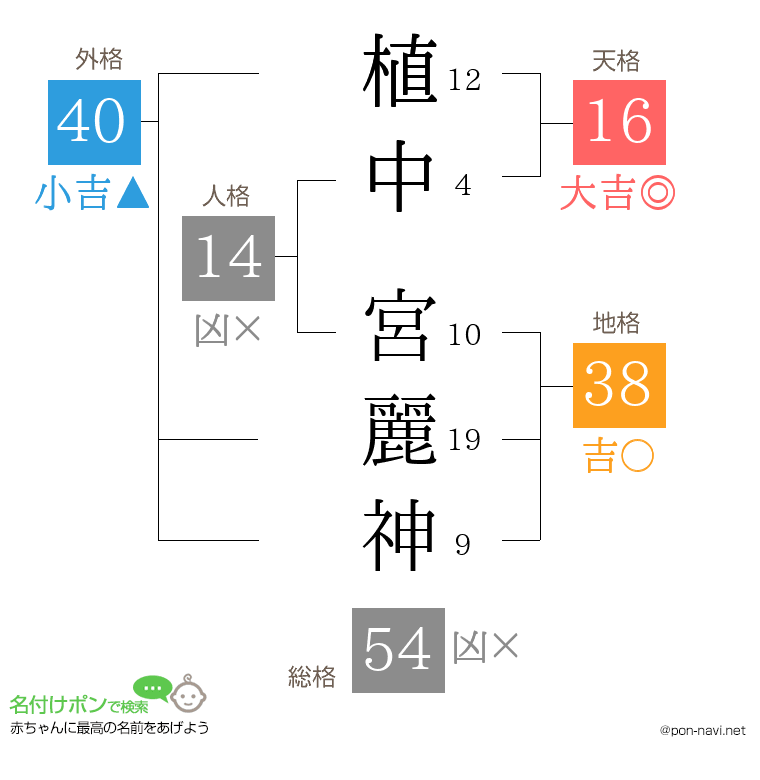 植中 宮麗神さんの姓名判断結果