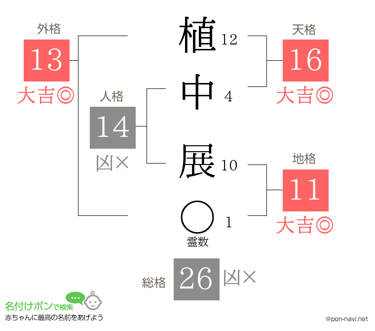 植中 展さんの姓名判断結果