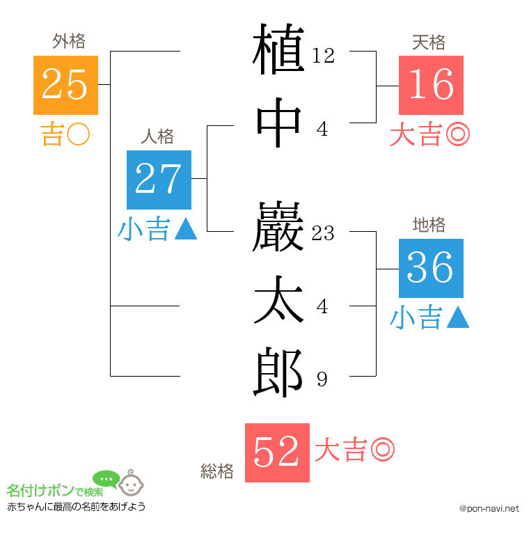 植中 巖太郎さんの姓名判断結果