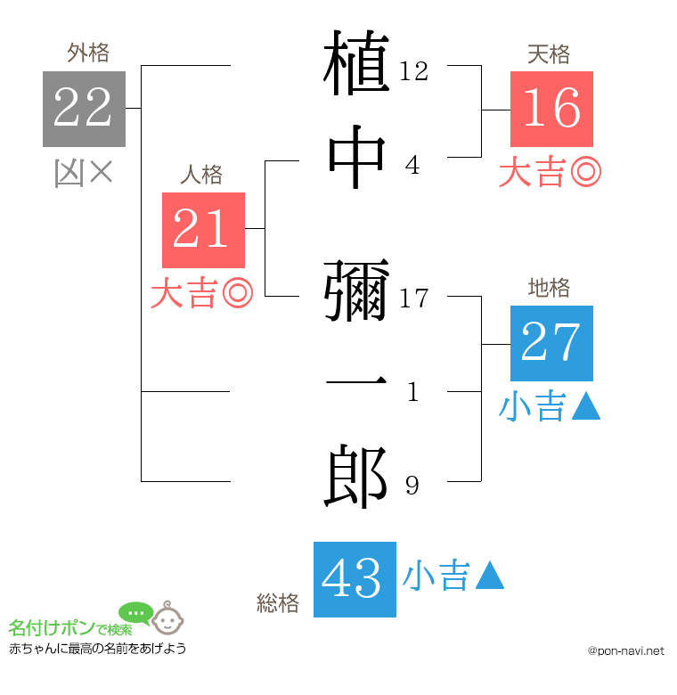 植中 彌一郎さんの姓名判断結果