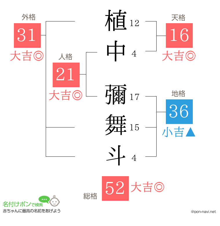 植中 彌舞斗さんの姓名判断結果