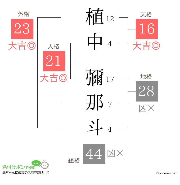 植中 彌那斗さんの姓名判断結果