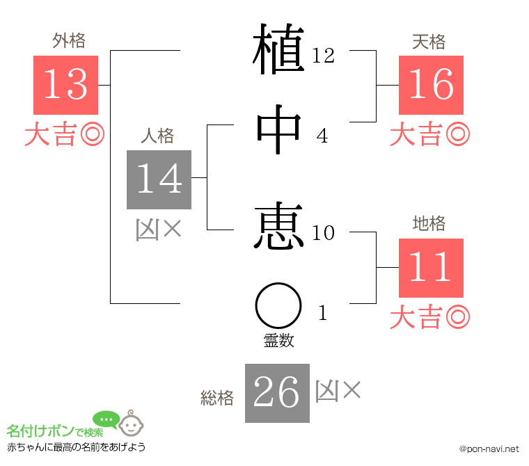 植中 恵さんの姓名判断結果