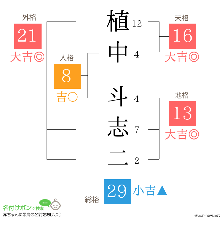 植中 斗志二さんの姓名判断結果