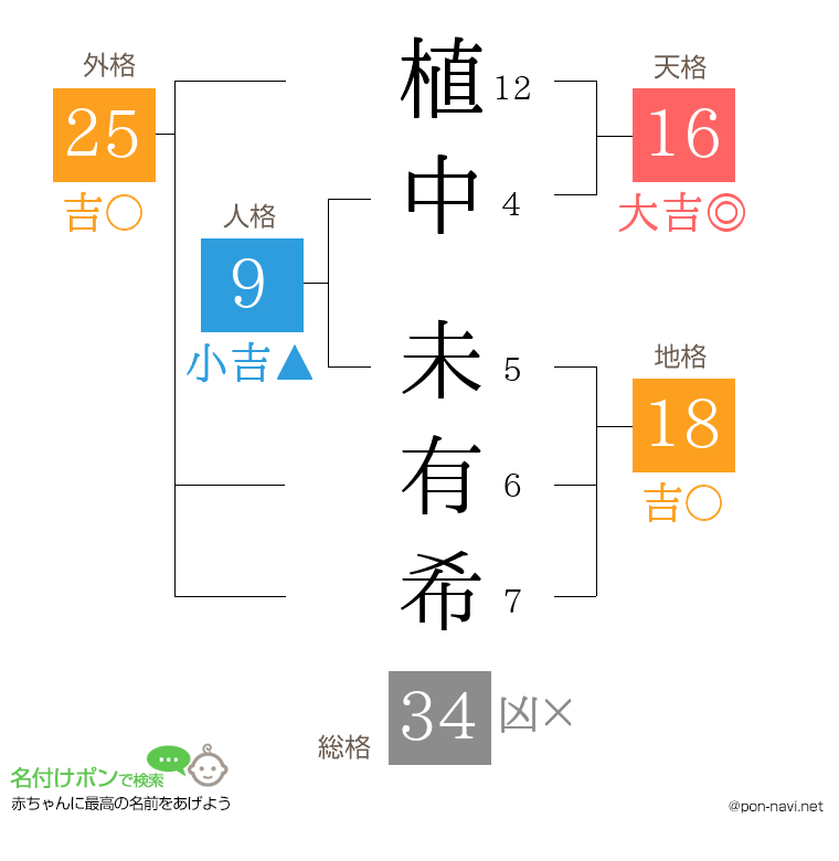 植中 未有希さんの姓名判断結果
