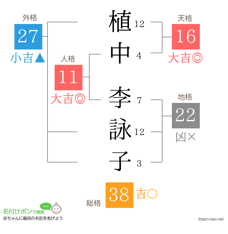 植中 李詠子さんの姓名判断結果