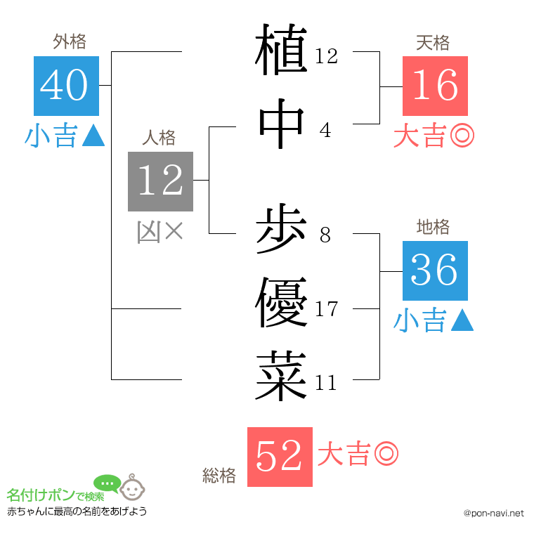 植中 歩優菜さんの姓名判断結果