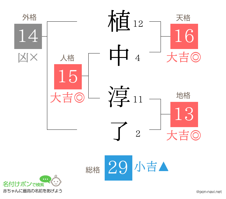 植中 淳了さんの姓名判断結果