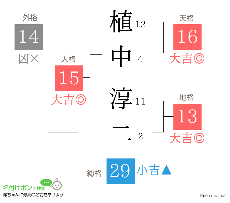植中 淳二さんの姓名判断結果