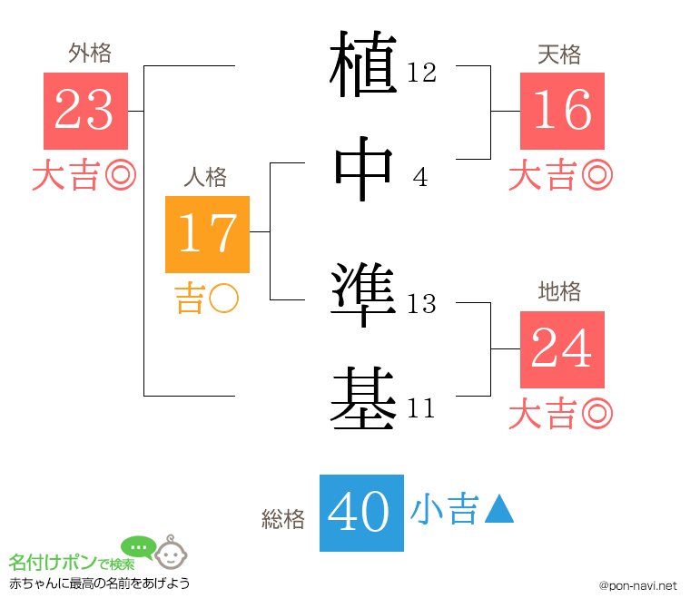 植中 準基さんの姓名判断結果