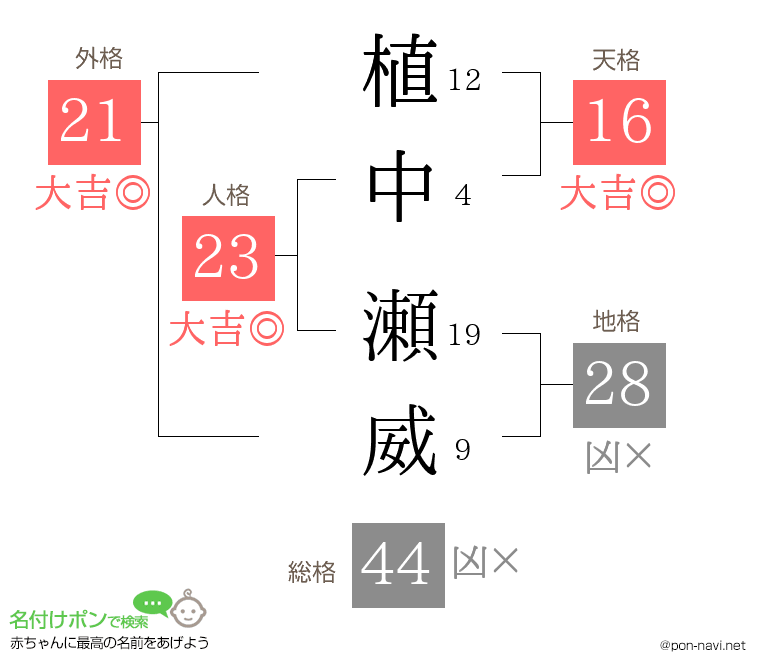 植中 瀬威さんの姓名判断結果
