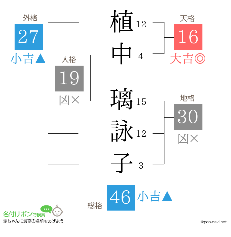 植中 璃詠子さんの姓名判断結果
