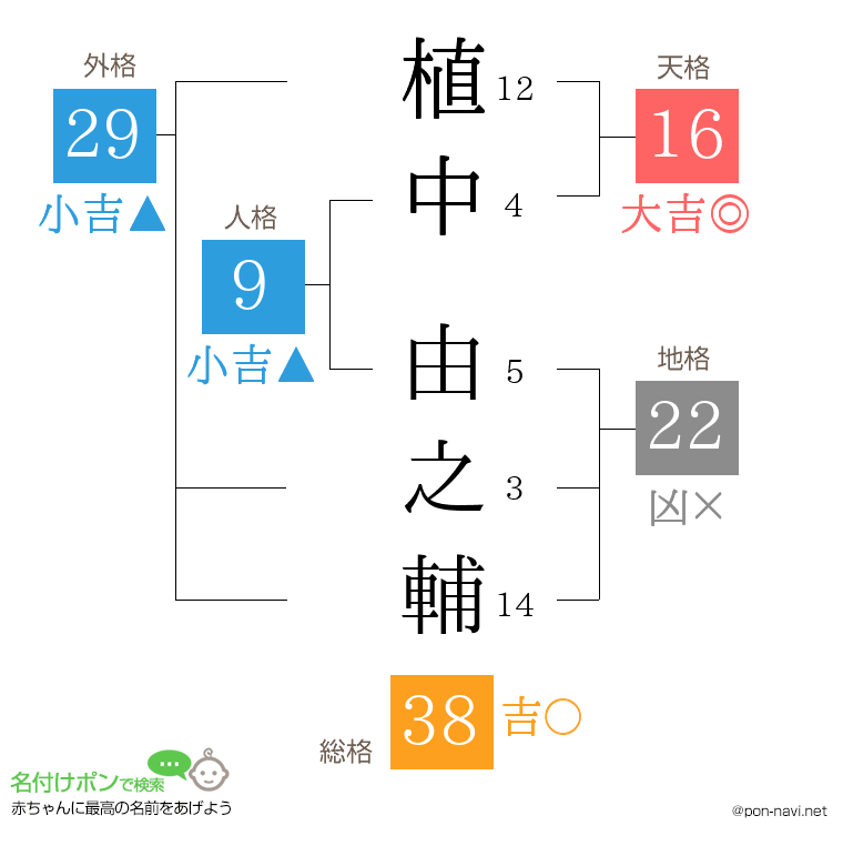 植中 由之輔さんの姓名判断結果