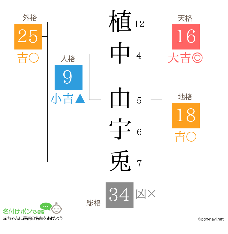 植中 由宇兎さんの姓名判断結果