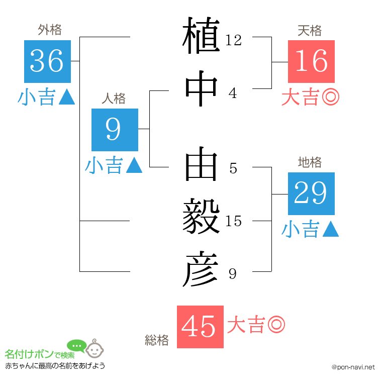 植中 由毅彦さんの姓名判断結果