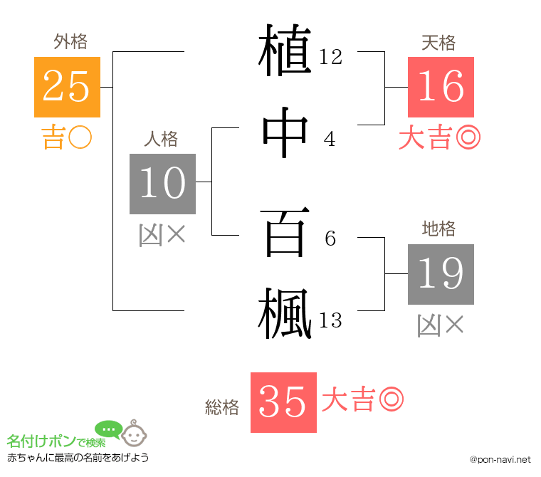 植中 百楓さんの姓名判断結果