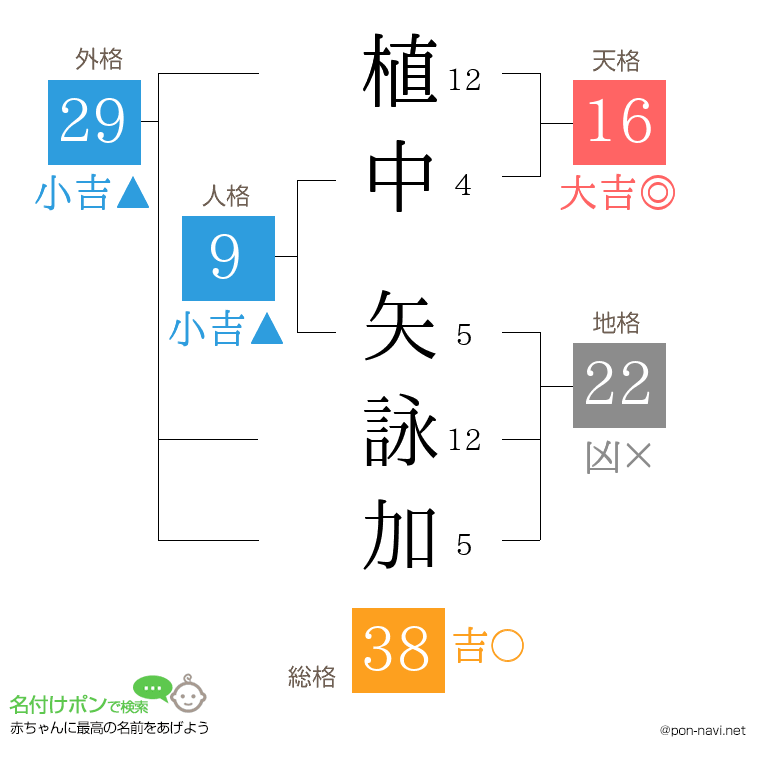 植中 矢詠加さんの姓名判断結果