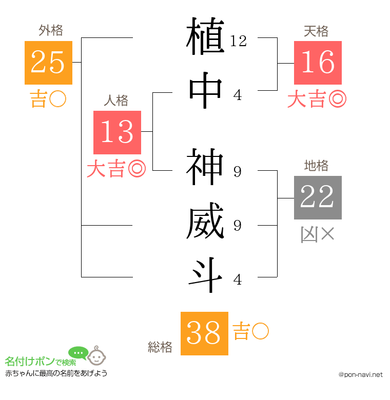 植中 神威斗さんの姓名判断結果