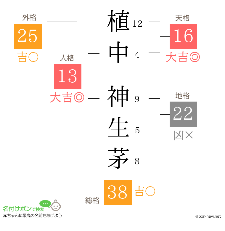 植中 神生茅さんの姓名判断結果