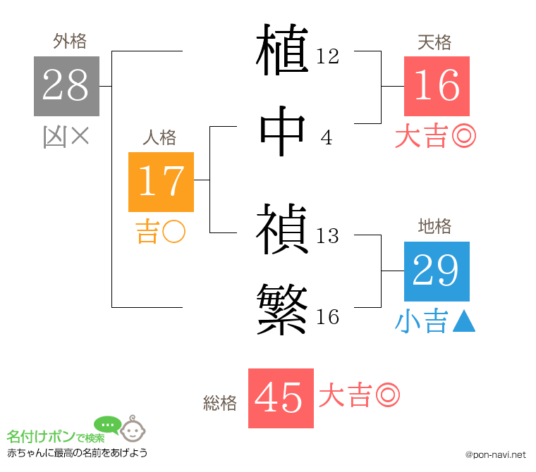 植中 禎繁さんの姓名判断結果