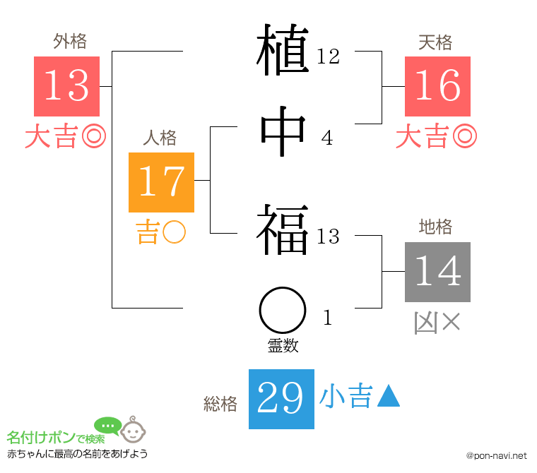 植中 福さんの姓名判断結果