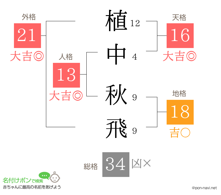 植中 秋飛さんの姓名判断結果