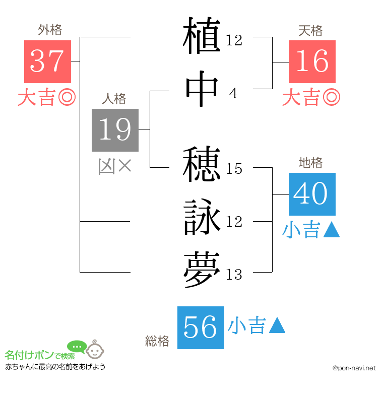 植中 穂詠夢さんの姓名判断結果