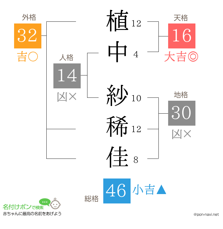 植中 紗稀佳さんの姓名判断結果