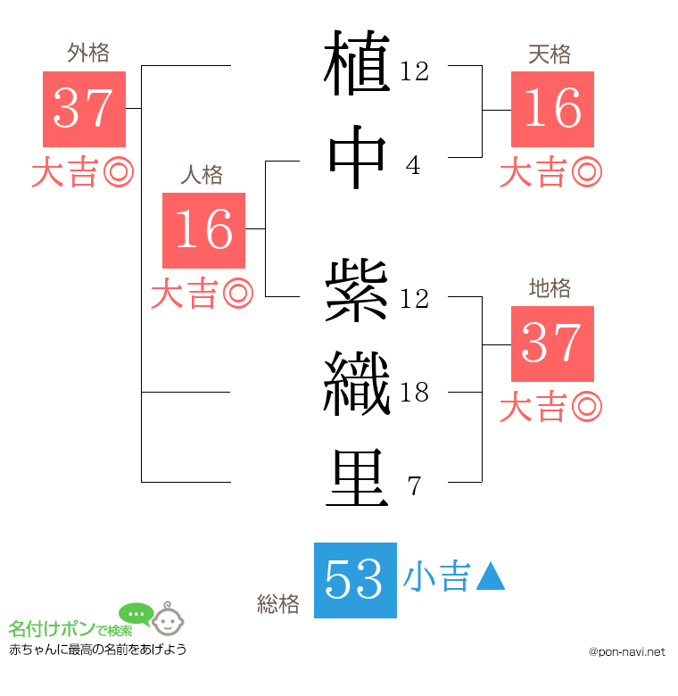 植中 紫織里さんの姓名判断結果
