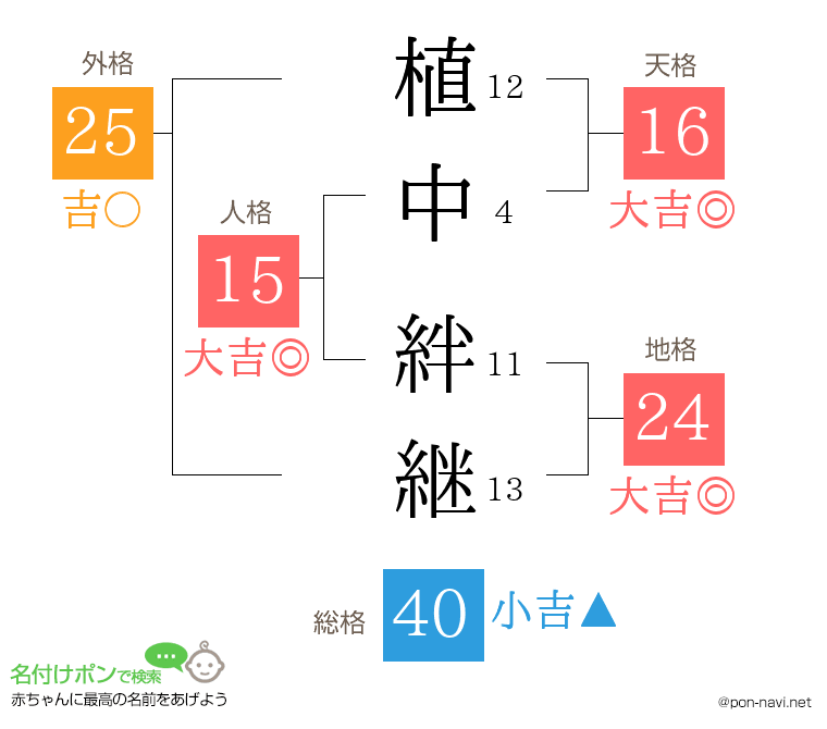 植中 絆継さんの姓名判断結果