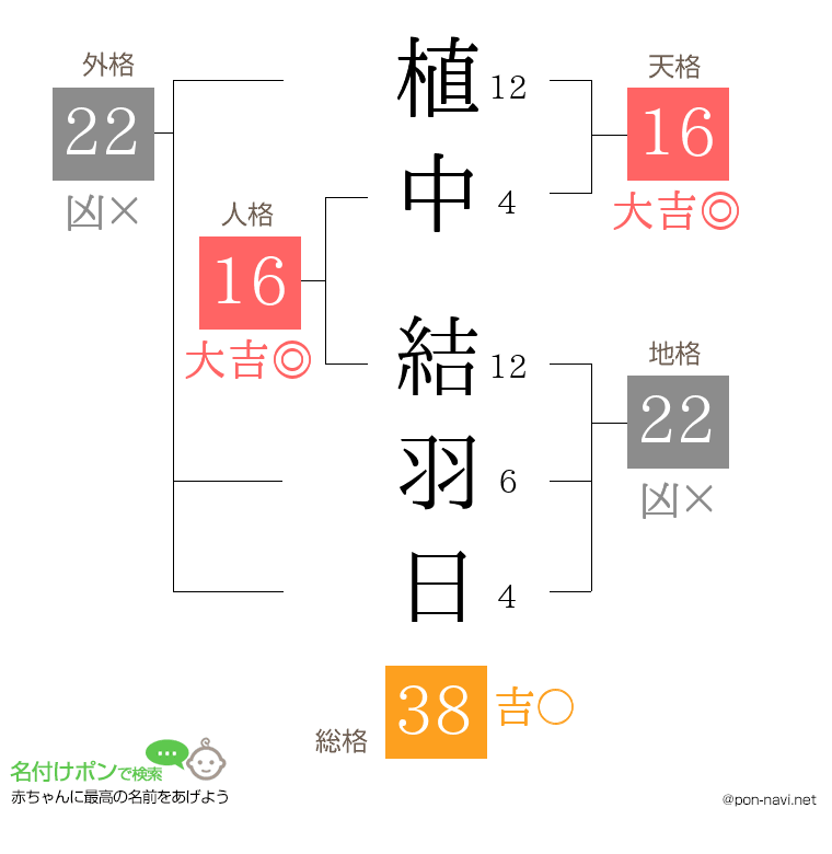 植中 結羽日さんの姓名判断結果