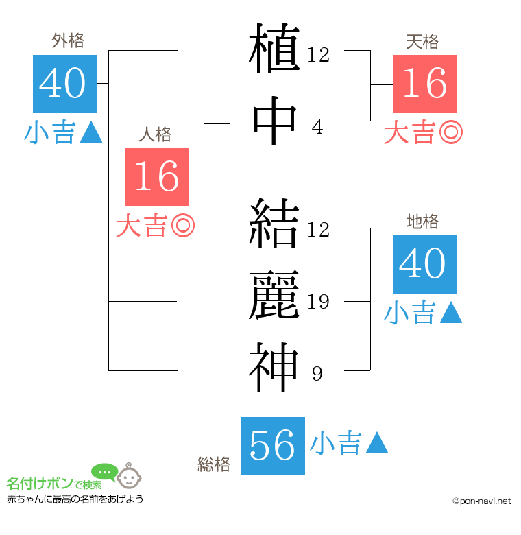 植中 結麗神さんの姓名判断結果