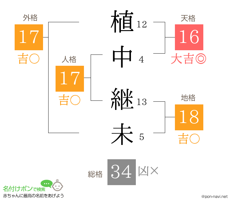 植中 継未さんの姓名判断結果