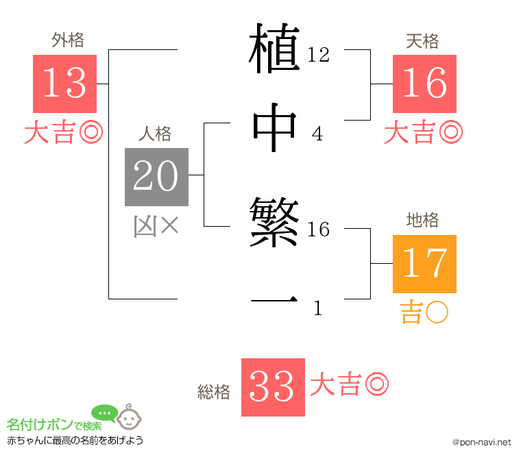 植中 繁一さんの姓名判断結果