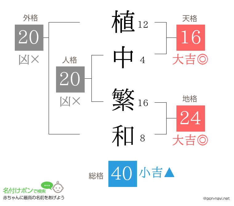 植中 繁和さんの姓名判断結果
