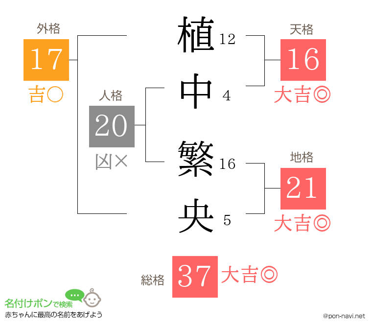 植中 繁央さんの姓名判断結果