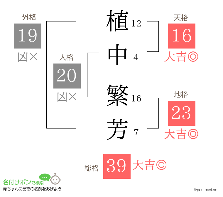植中 繁芳さんの姓名判断結果