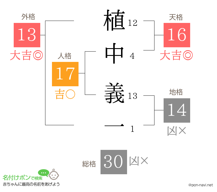 植中 義一さんの姓名判断結果