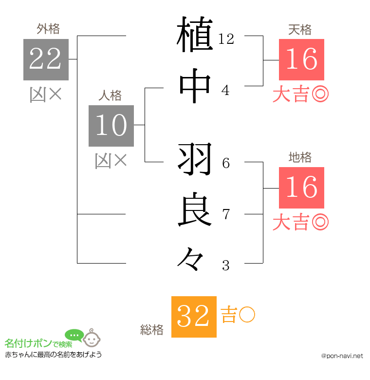 植中 羽良々さんの姓名判断結果